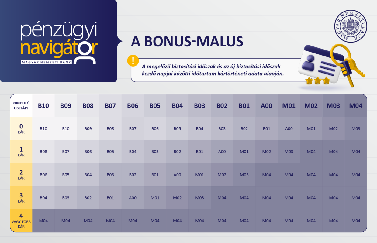 Bonus-Malus osztályok Forrás: MNB