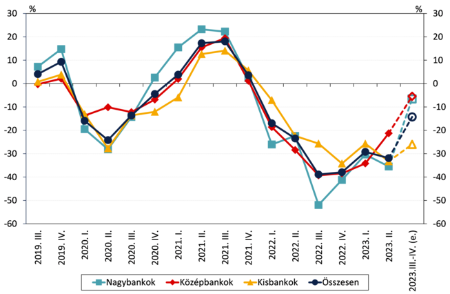 banki konjunktúraindex alakulása bankméret szerint.png