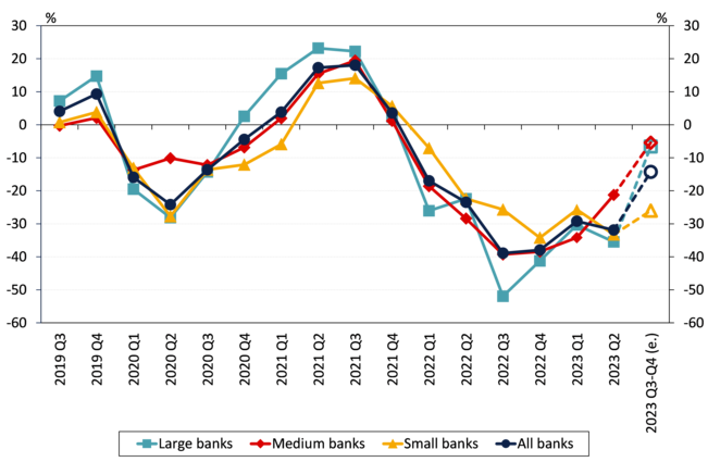 Changes in the Bank Sentiment Index by bank size.png