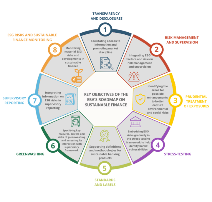 Key objectives of the EBA s Roadmap on Sustainable Finance.png