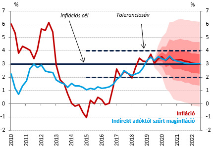 Ksh inflációs ráta 2019