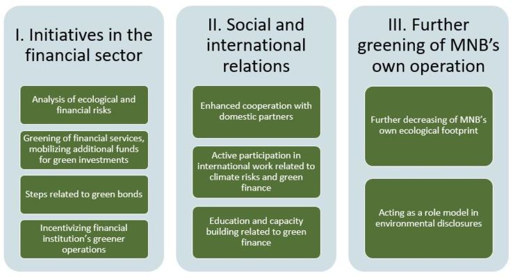 MNB Green Programme pillars.JPG