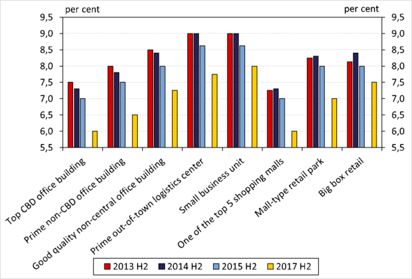 MNB-RICS Commercial Property Market Survey-3-chart.png