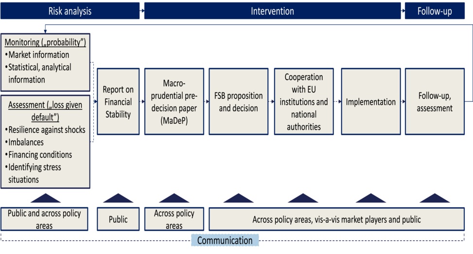 Phases of the macroprudential regulatory cycle.jpg