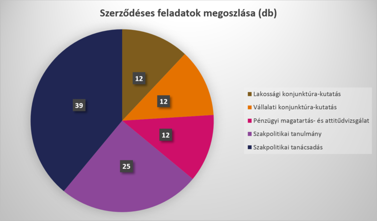 szerzodeses_feladatok_megoszlasa.png