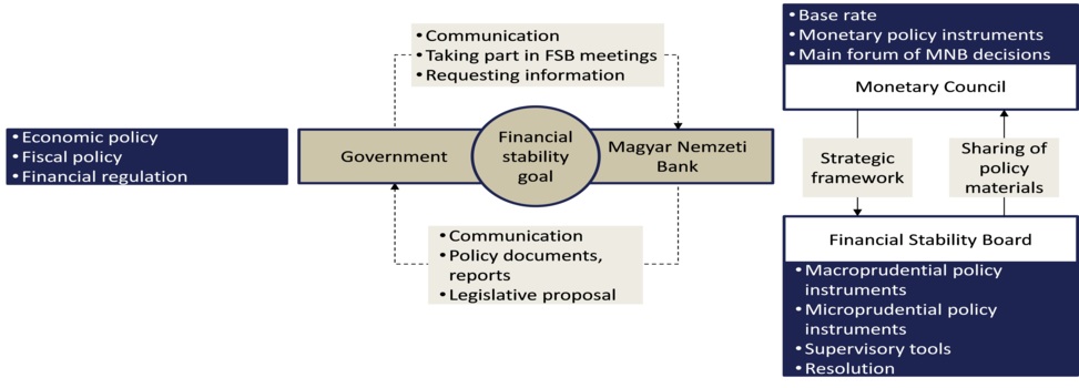 The Hungarian financial stability institutional system.jpg